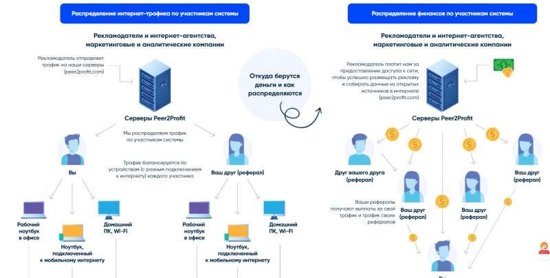 Peer2Profit отзывы о сайте peer2profit.org