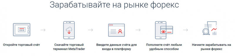 Альфа-форекс — обзор, отзывы, личный кабинет, как открыть счет, демо-счет, минимальный депозит
