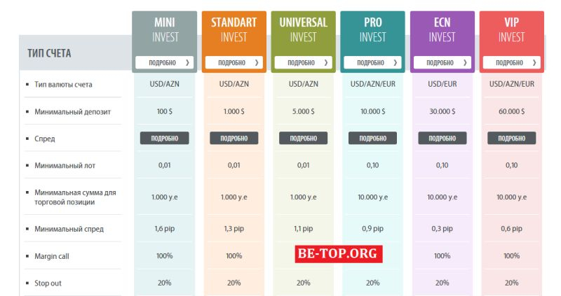 Отзывы о InvestAZ, обзор компании, развод на деньги